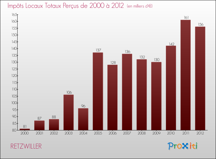 Evolution des Impôts Locaux pour la commune de RETZWILLER de 2000 à 2012 Evolution des Impôts Locaux pour RETZWILLER de 2000 à 2012