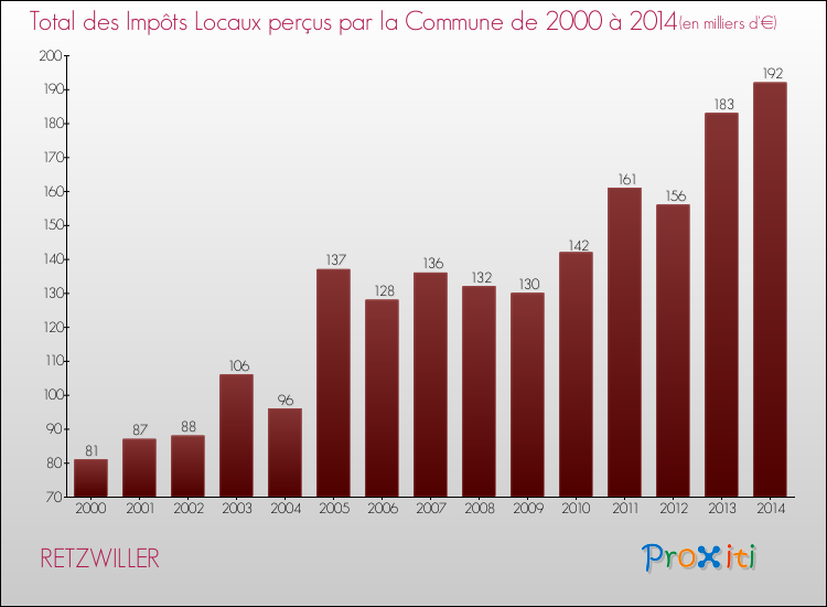 Evolution des Impôts Locaux pour la commune de RETZWILLER de 2000 à 2014 Evolution des Impôts Locaux pour RETZWILLER de 2000 à 2014