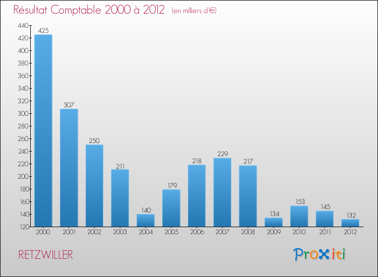 Evolution du résultat comptable pour la commune de RETZWILLER de 2000 à 2012 Evolution du résultat comptable pour RETZWILLER de 2000 à 2012