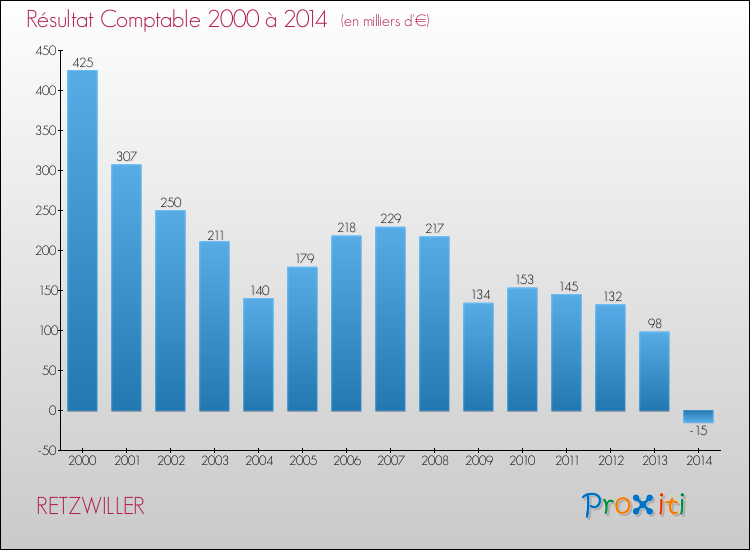 Evolution du résultat comptable pour la commune de RETZWILLER de 2000 à 2014 Evolution du résultat comptable pour RETZWILLER de 2000 à 2014