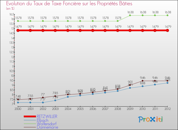 Evolution du taux de la taxe foncière sur le bati pour RETZWILLER et les communes proches de 2000 à 2012 Comparaison des taux de taxe foncière sur le bati pour RETZWILLER et les communes voisines de 2000 à 2012