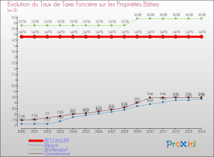 Evolution du taux de la taxe foncière sur le bati pour RETZWILLER et les communes proches de 2000 à 2014 Comparaison des taux de taxe foncière sur le bati pour RETZWILLER et les communes voisines de 2000 à 2014