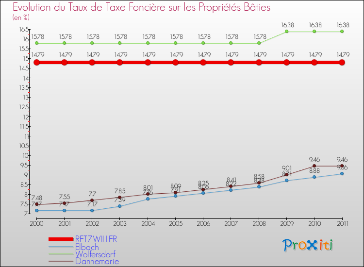 Evolution du taux de la taxe foncière sur le bati pour RETZWILLER et les communes proches Comparaison des taux de taxe foncière sur le bati pour RETZWILLER et les communes voisines