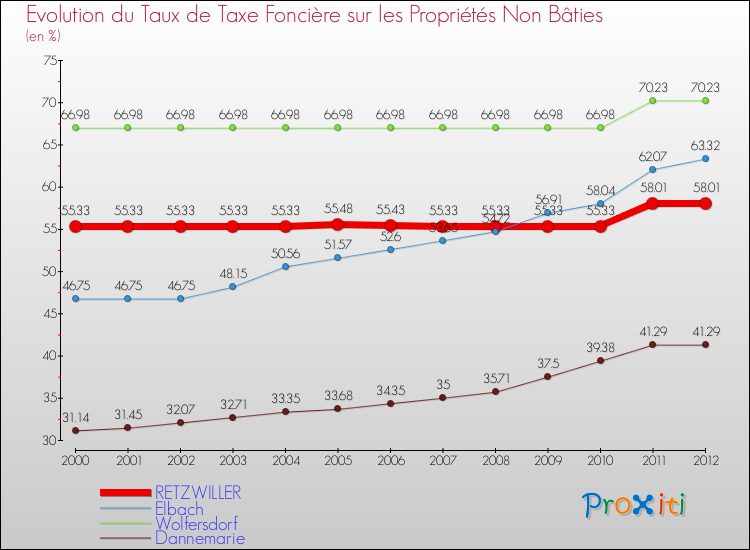 Evolution du taux de la taxe foncière sur les immeubles et terrains non batis pour RETZWILLER et les communes proches de 2000 à 2012 Comparaison des taux de la taxe foncière sur les immeubles et terrains non batis pour RETZWILLER et les communes voisines de 2000 à 2012