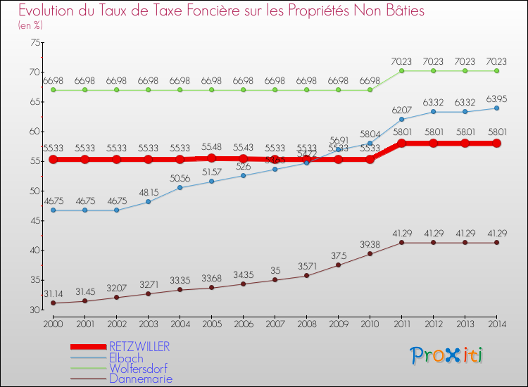 Evolution du taux de la taxe foncière sur les immeubles et terrains non batis pour RETZWILLER et les communes proches de 2000 à 2014 Comparaison des taux de la taxe foncière sur les immeubles et terrains non batis pour RETZWILLER et les communes voisines de 2000 à 2014