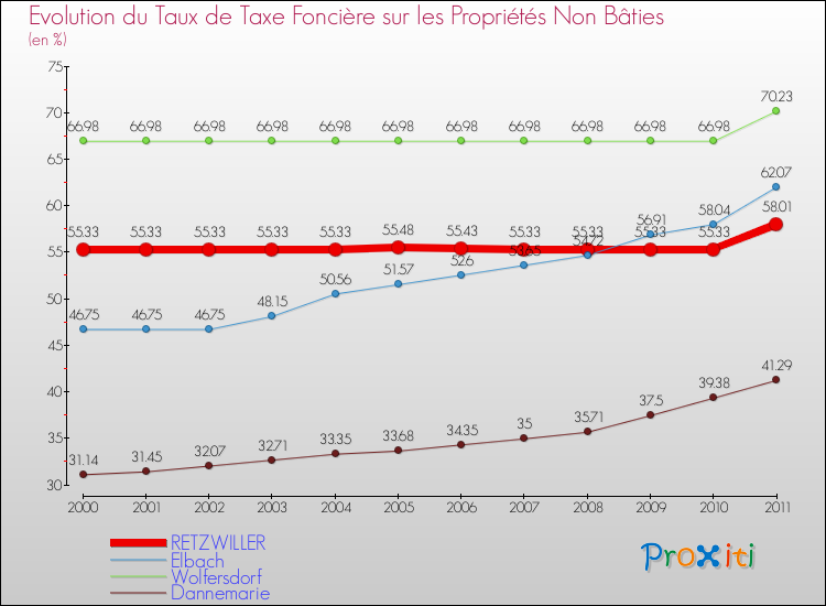 Evolution du taux de la taxe foncière sur les immeubles et terrains non batis pour RETZWILLER et les communes proches Comparaison des taux de la taxe foncière sur les immeubles et terrains non batis pour RETZWILLER et les communes voisines