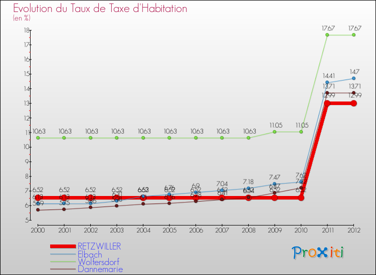 Evolution du taux de la taxe d'habitation pour RETZWILLER et les communes proches Comparaison des taux de la taxe d'habitation pour RETZWILLER et les communes voisines