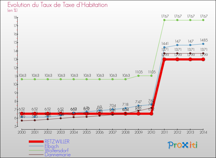 Evolution du taux de la taxe d'habitation pour RETZWILLER et les communes proches de 2000 à 2014 Comparaison des taux de la taxe d'habitation pour RETZWILLER et les communes voisines de 2000 à 2014