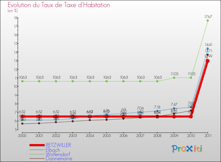 Evolution du taux de la taxe d'habitation pour RETZWILLER et les communes proches Comparaison des taux de la taxe d'habitation pour RETZWILLER et les communes voisines