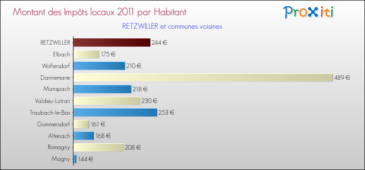 Montant des impôts locaux par Habitant pour RETZWILLER et les communes proches Comparaison des impôts locaux par habitant pour RETZWILLER et les communes voisines