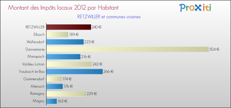Montant des impôts locaux par Habitant pour RETZWILLER et les communes proches Comparaison des impôts locaux par habitant pour RETZWILLER et les communes voisines