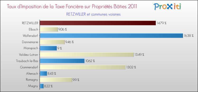 Taux d'imposition de la taxe foncière sur le bati 2011 pour RETZWILLER et les communes proches Comparaison des taux d'imposition de la taxe foncière sur le bati 2011 pour RETZWILLER et les communes voisines