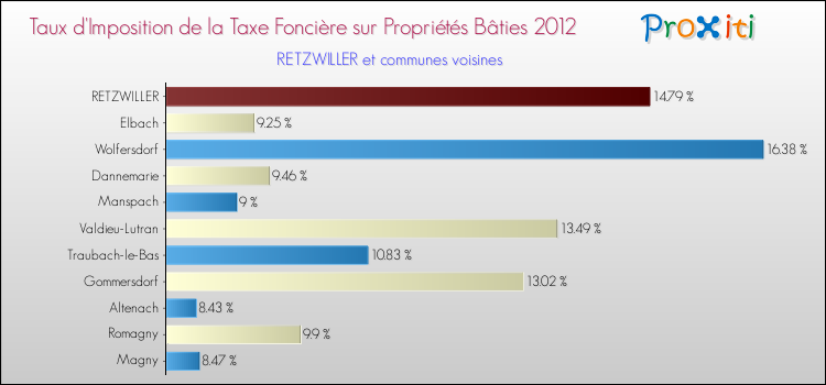 Taux d'imposition de la taxe foncière sur le bati 2012 pour RETZWILLER et les communes proches Comparaison des taux d'imposition de la taxe foncière sur le bati 2012 pour RETZWILLER et les communes voisines