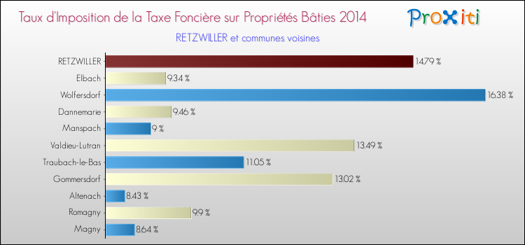 Taux d'imposition de la taxe foncière sur le bati 2014 pour RETZWILLER et les communes proches Comparaison des taux d'imposition de la taxe foncière sur le bati 2014 pour RETZWILLER et les communes voisines