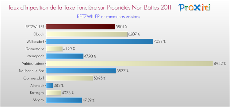 Taux d'imposition de la taxe foncière sur les immeubles et terrains non batis 2011 pour RETZWILLER et les communes proches Comparaison des taux d'imposition de la taxe foncière sur les immeubles et terrains non batis 2011 pour RETZWILLER et les communes voisines