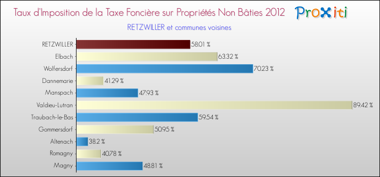 Taux d'imposition de la taxe foncière sur les immeubles et terrains non batis 2012 pour RETZWILLER et les communes proches Comparaison des taux d'imposition de la taxe foncière sur les immeubles et terrains non batis 2012 pour RETZWILLER et les communes voisines
