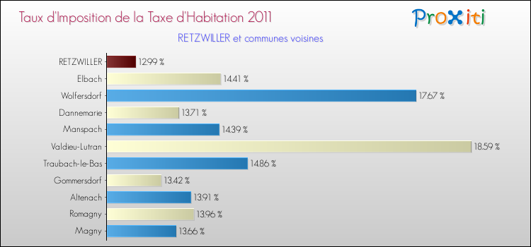 Taux d'imposition de la taxe d'habitation 2011 pour RETZWILLER et les communes proches Comparaison des taux d'imposition de la taxe d'habitation 2011 pour RETZWILLER et les communes voisines