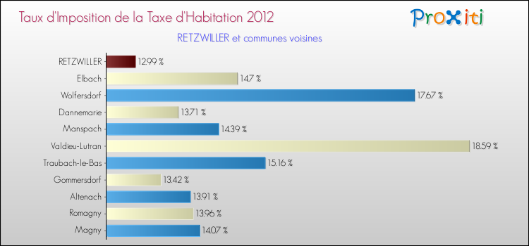 Taux d'imposition de la taxe d'habitation 2012 pour RETZWILLER et les communes proches Comparaison des taux d'imposition de la taxe d'habitation 2012 pour RETZWILLER et les communes voisines