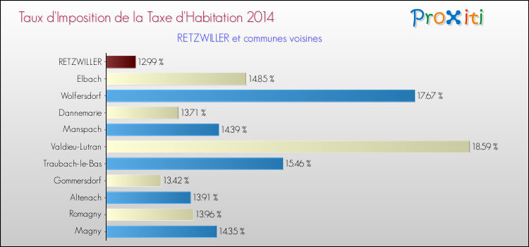 Taux d'imposition de la taxe d'habitation 2014 pour RETZWILLER et les communes proches Comparaison des taux d'imposition de la taxe d'habitation 2014 pour RETZWILLER et les communes voisines