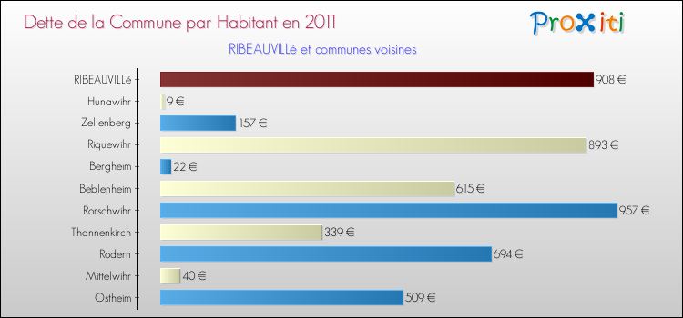 Dette par habitant de la commune en 2011 pour RIBEAUVILLé et les communes proches Comparaison de la dette par habitant de la commune en 2011 pour RIBEAUVILLé et les communes voisines