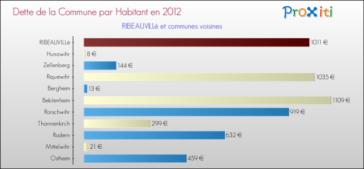Dette par habitant de la commune en 2012 pour RIBEAUVILLé et les communes proches Comparaison de la dette par habitant de la commune en 2012 pour RIBEAUVILLé et les communes voisines