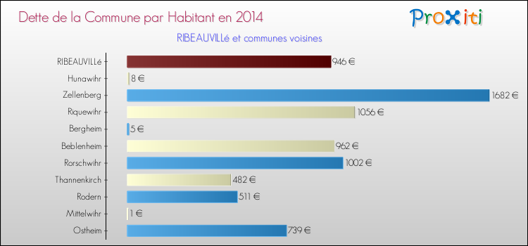 Dette par habitant de la commune en 2014 pour RIBEAUVILLé et les communes proches Comparaison de la dette par habitant de la commune en 2014 pour RIBEAUVILLé et les communes voisines