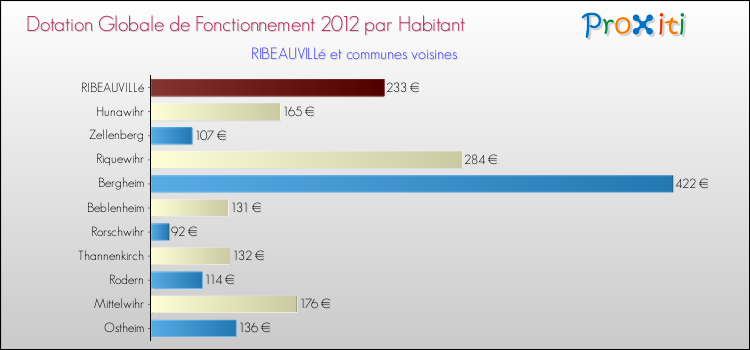 Montant des dotations globales de fonctionnement DGF par Habitant pour RIBEAUVILLé et les communes proches Comparaison des des dotations globales de fonctionnement DGF par habitant pour RIBEAUVILLé et les communes voisines