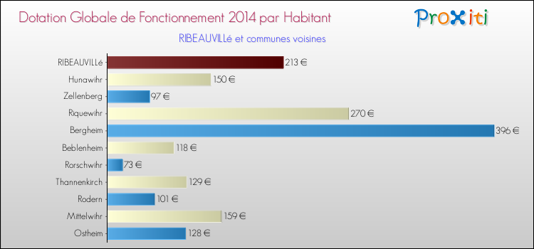 Montant des dotations globales de fonctionnement DGF par Habitant pour RIBEAUVILLé et les communes proches en 2014. Comparaison des des dotations globales de fonctionnement DGF par habitant pour RIBEAUVILLé et les communes voisines en 2014.