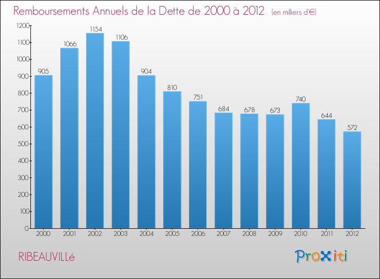Evolution de l'annuité de la dette pour la commune de RIBEAUVILLé de 2000 à 2012 Annuités de la dette pour RIBEAUVILLé de 2000 à 2012