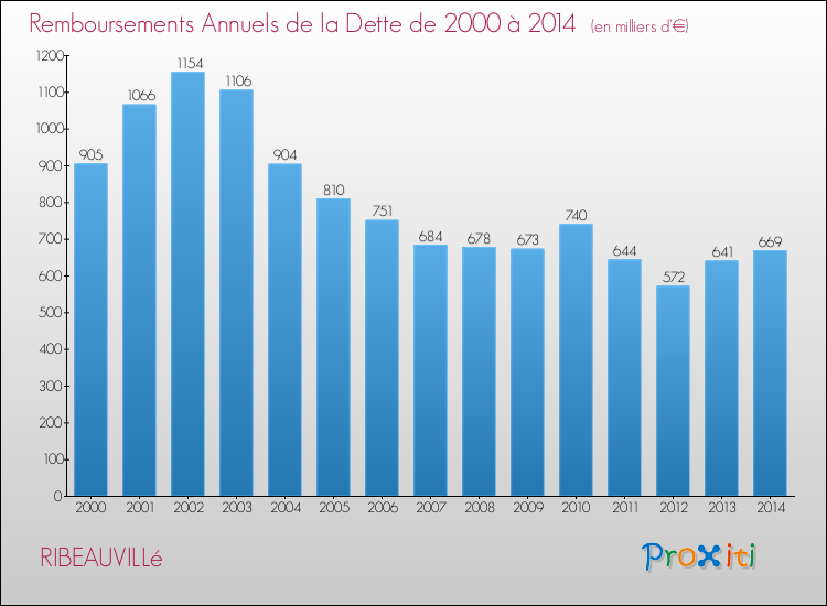 Evolution de l'annuité de la dette pour la commune de RIBEAUVILLé de 2000 à 2014 Annuités de la dette pour RIBEAUVILLé de 2000 à 2014