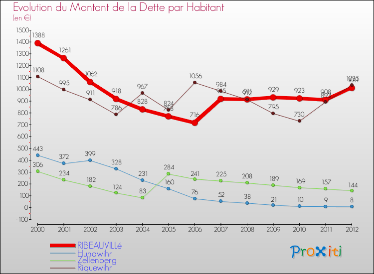 Evolution de la dette par habitant pour la commune de RIBEAUVILLé et les communes proches de 2000 à 2012 Comparaison de la dette par habitant pour RIBEAUVILLé et les communes voisines de 2000 à 2012