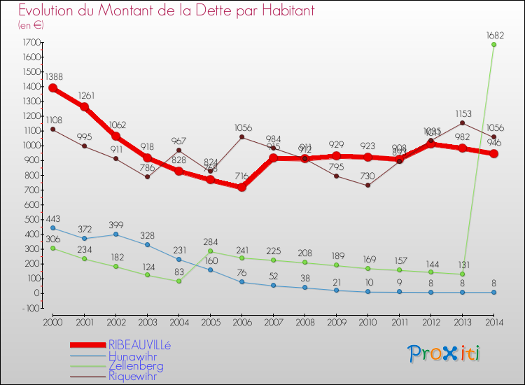 Evolution de la dette par habitant pour la commune de RIBEAUVILLé et les communes proches de 2000 à 2014 Comparaison de la dette par habitant pour RIBEAUVILLé et les communes voisines de 2000 à 2014