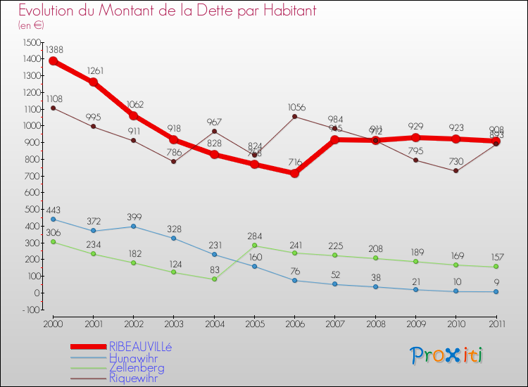 Evolution de la dette par habitant pour la commune de RIBEAUVILLé et les communes proches Comparaison de la dette par habitant pour RIBEAUVILLé et les communes voisines