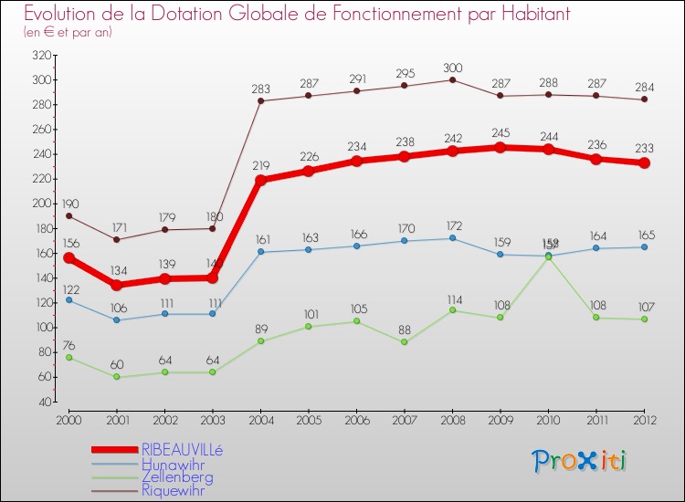 Evolution et montant de la dotation globale de fonctionnement par Habitant pour RIBEAUVILLé et les communes proches Comparaison des dotations globales de fonctionnement par habitant pour RIBEAUVILLé et les communes voisines