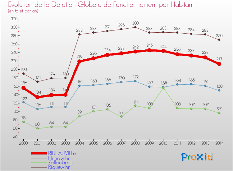 Evolution et montant de la dotation globale de fonctionnement par Habitant pour RIBEAUVILLé et les communes proches de 2000 à 2014. Comparaison des dotations globales de fonctionnement par habitant pour RIBEAUVILLé et les communes voisines de 2000 à 2014.