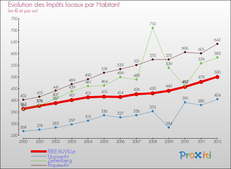 Evolution et montant des impôts locaux par Habitant pour RIBEAUVILLé et les communes proches Comparaison des impôts locaux par habitant pour RIBEAUVILLé et les communes voisines
