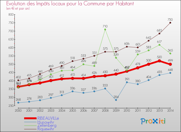 Evolution et montant des impôts locaux par Habitant pour RIBEAUVILLé et les communes proches de 2000 à 2014 Comparaison des impôts locaux par habitant pour RIBEAUVILLé et les communes voisines de 2000 à 2014