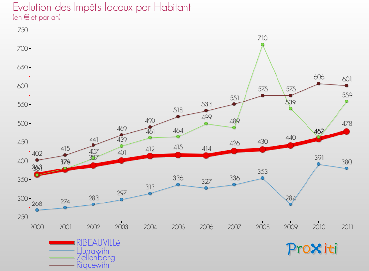 Evolution et montant des impôts locaux par Habitant pour RIBEAUVILLé et les communes proches Comparaison des impôts locaux par habitant pour RIBEAUVILLé et les communes voisines