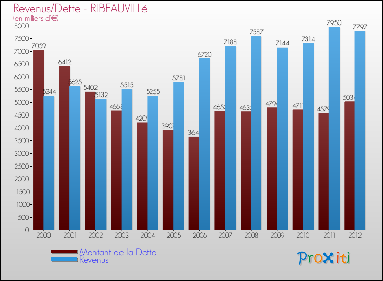 Evolution comparée de la dette et des revenus pour la commune de RIBEAUVILLé de 2000 à 2012 Comparaison de la dette et des revenus pour RIBEAUVILLé de 2000 à 2012