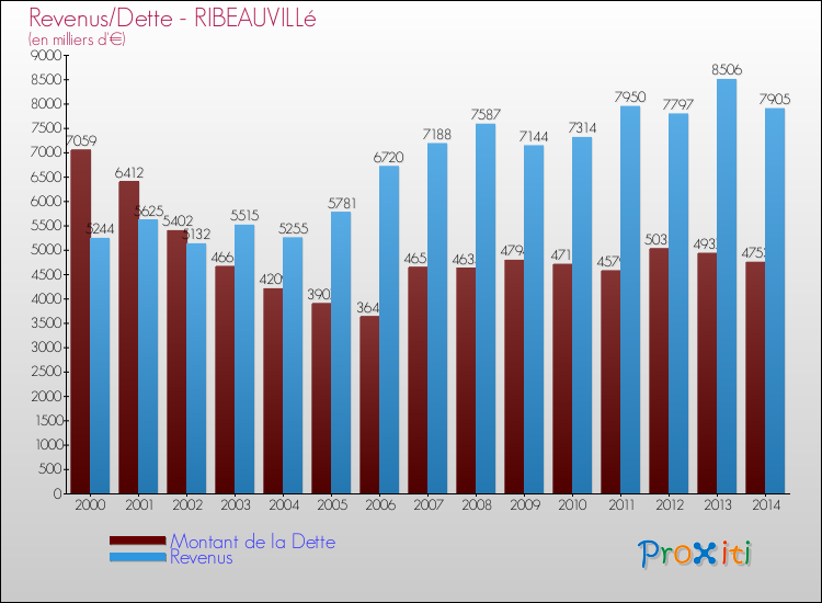 Evolution comparée de la dette et des revenus pour la commune de RIBEAUVILLé de 2000 à 2014 Comparaison de la dette et des revenus pour RIBEAUVILLé de 2000 à 2014