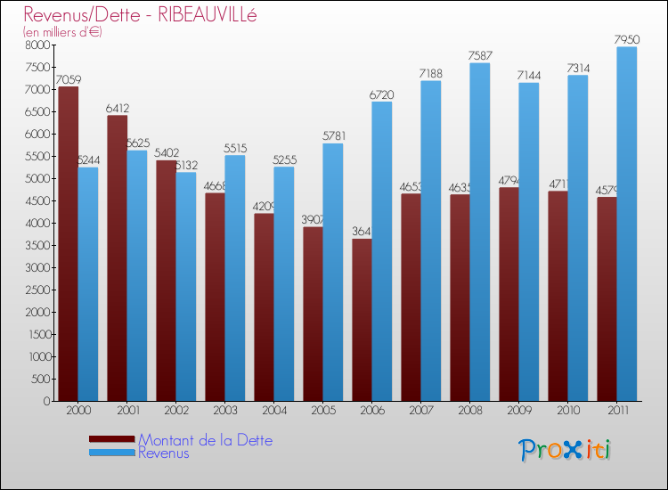 Evolution comparée de la dette et des revenus pour la commune de RIBEAUVILLé de 2000 à 2011 Comparaison de la dette et des revenus pour RIBEAUVILLé de 2000 à 2011
