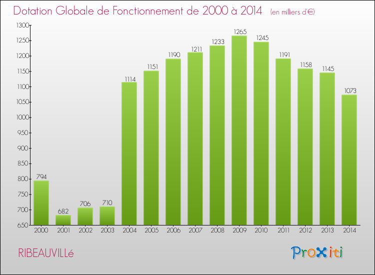 Evolution du montant de la Dotation Globale de Fonctionnement pour la commune de RIBEAUVILLé de 2000 à 2014 Evolution du montant de la Dotation Globale de Fonctionnement pour RIBEAUVILLé de 2000 à 2014
