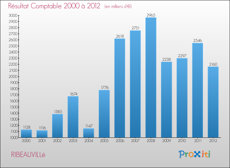 Evolution du résultat comptable pour la commune de RIBEAUVILLé de 2000 à 2012 Evolution du résultat comptable pour RIBEAUVILLé de 2000 à 2012