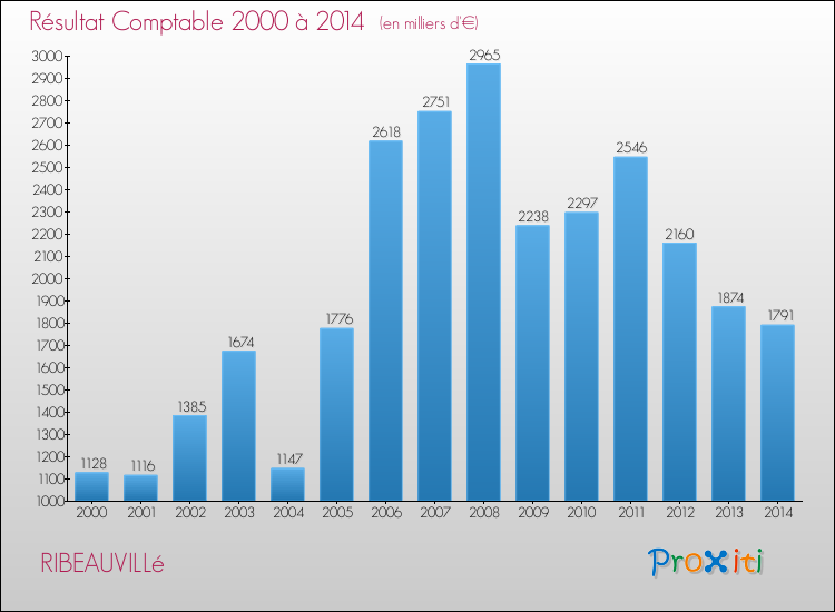 Evolution du résultat comptable pour la commune de RIBEAUVILLé de 2000 à 2014 Evolution du résultat comptable pour RIBEAUVILLé de 2000 à 2014