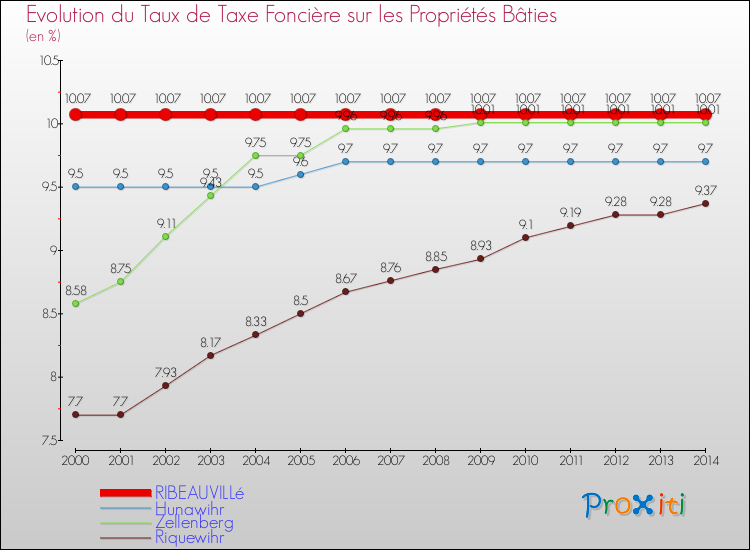 Evolution du taux de la taxe foncière sur le bati pour RIBEAUVILLé et les communes proches de 2000 à 2014 Comparaison des taux de taxe foncière sur le bati pour RIBEAUVILLé et les communes voisines de 2000 à 2014