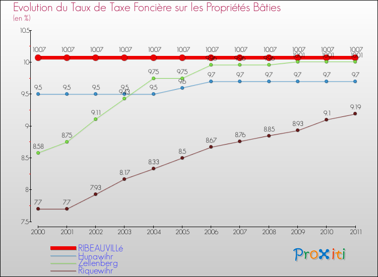 Evolution du taux de la taxe foncière sur le bati pour RIBEAUVILLé et les communes proches Comparaison des taux de taxe foncière sur le bati pour RIBEAUVILLé et les communes voisines