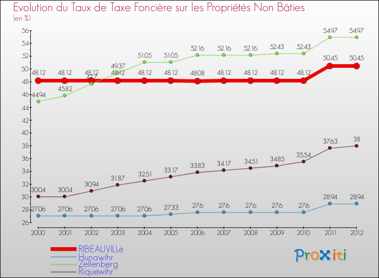 Evolution du taux de la taxe foncière sur les immeubles et terrains non batis pour RIBEAUVILLé et les communes proches de 2000 à 2012 Comparaison des taux de la taxe foncière sur les immeubles et terrains non batis pour RIBEAUVILLé et les communes voisines de 2000 à 2012