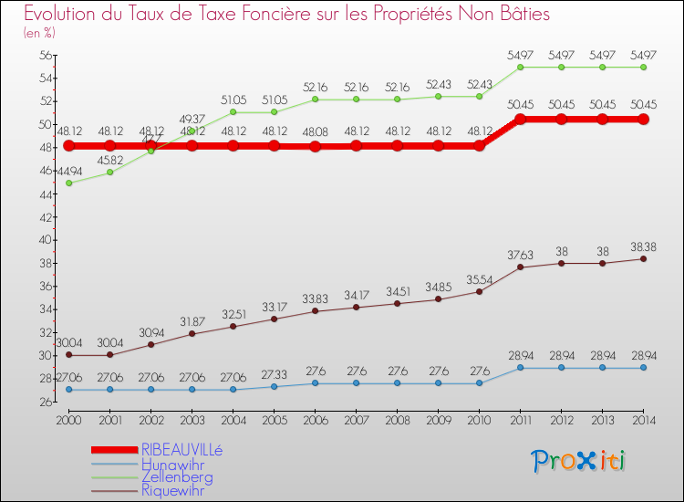 Evolution du taux de la taxe foncière sur les immeubles et terrains non batis pour RIBEAUVILLé et les communes proches de 2000 à 2014 Comparaison des taux de la taxe foncière sur les immeubles et terrains non batis pour RIBEAUVILLé et les communes voisines de 2000 à 2014
