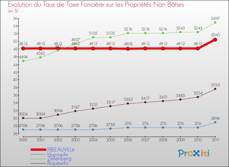 Evolution du taux de la taxe foncière sur les immeubles et terrains non batis pour RIBEAUVILLé et les communes proches Comparaison des taux de la taxe foncière sur les immeubles et terrains non batis pour RIBEAUVILLé et les communes voisines