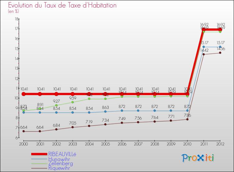 Evolution du taux de la taxe d'habitation pour RIBEAUVILLé et les communes proches Comparaison des taux de la taxe d'habitation pour RIBEAUVILLé et les communes voisines